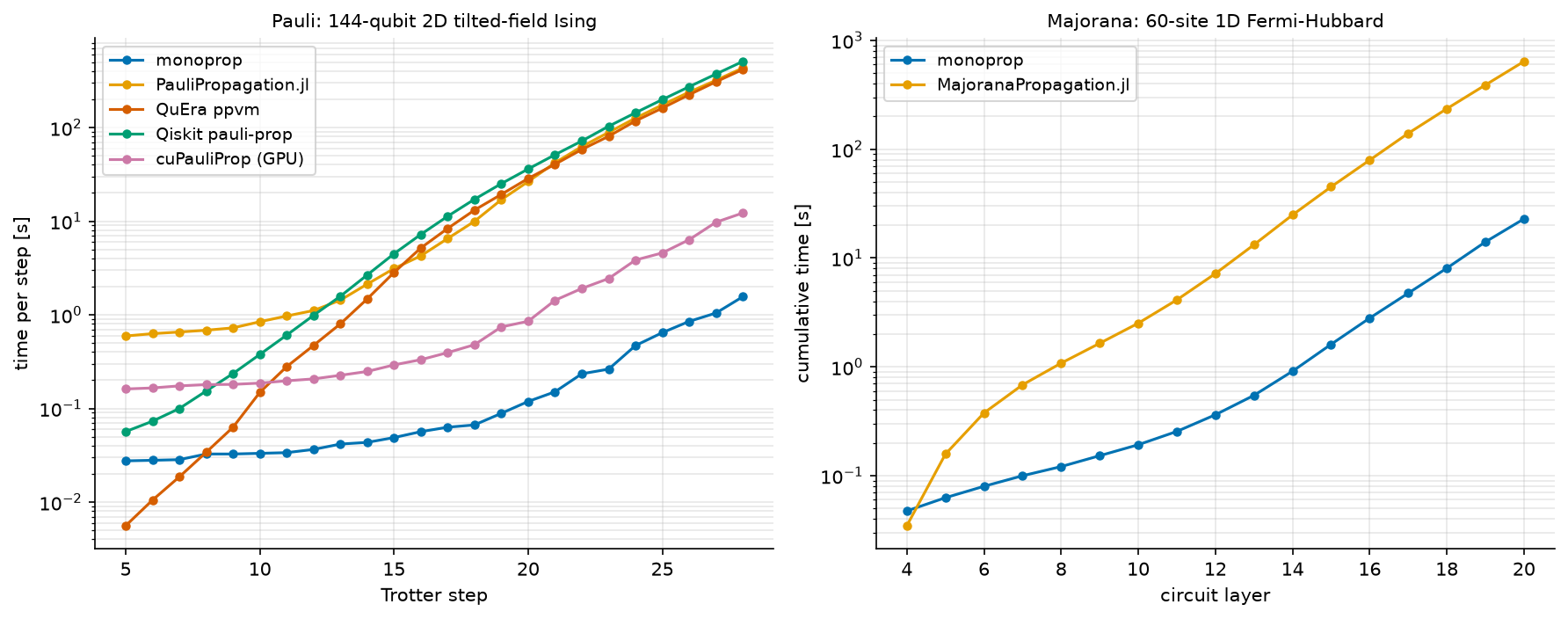 Time per step for monoprop against other Pauli and Majorana propagation engines