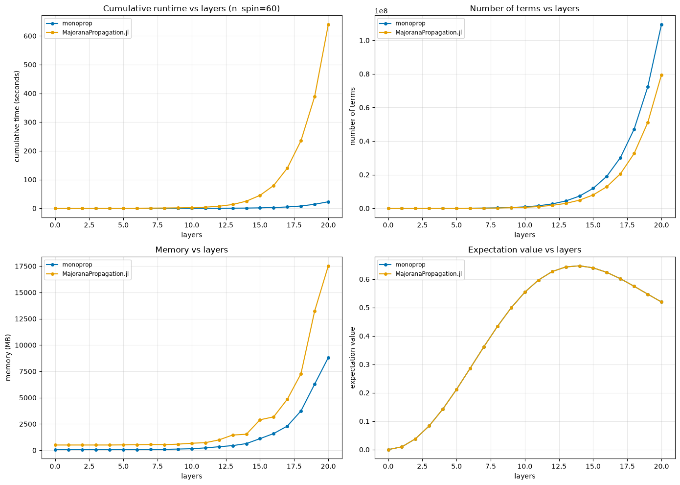 Term count, expectation value, runtime and peak RSS versus layer, monoprop vs MajoranaPropagation.jl