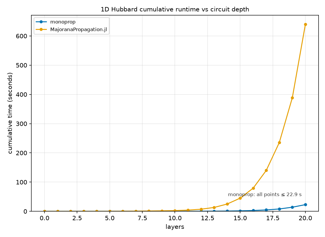 Runtime versus circuit depth on linear axes, monoprop vs MajoranaPropagation.jl