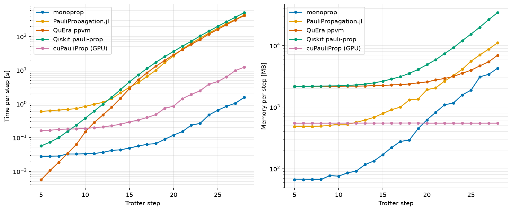 Runtime and peak RSS per Trotter step for five Pauli propagation engines